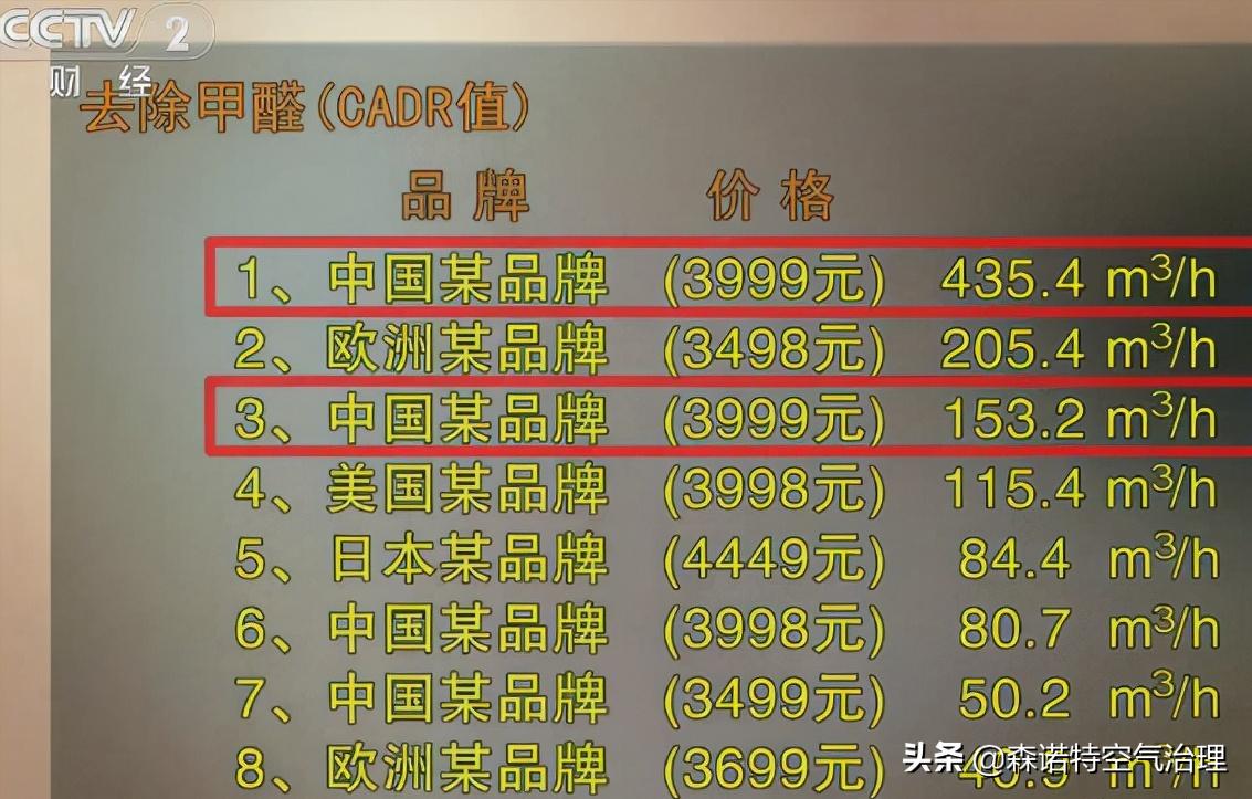 目前市场哪种产品除甲醛最好,除甲醛什么产品效果好又安全可靠