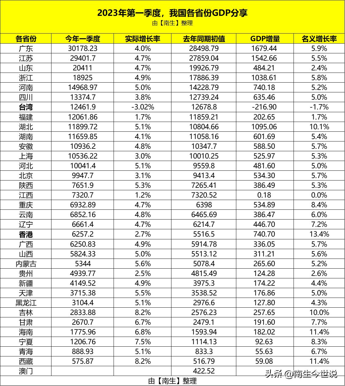 今年前三季度gdp排名香港,第三季度香港gdp排名