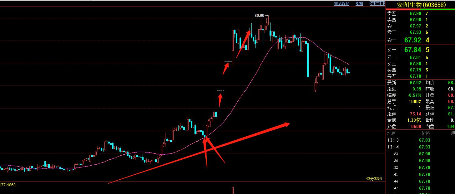 炒股30分钟均线战法,炒股怎么运用好20均线与60日均线