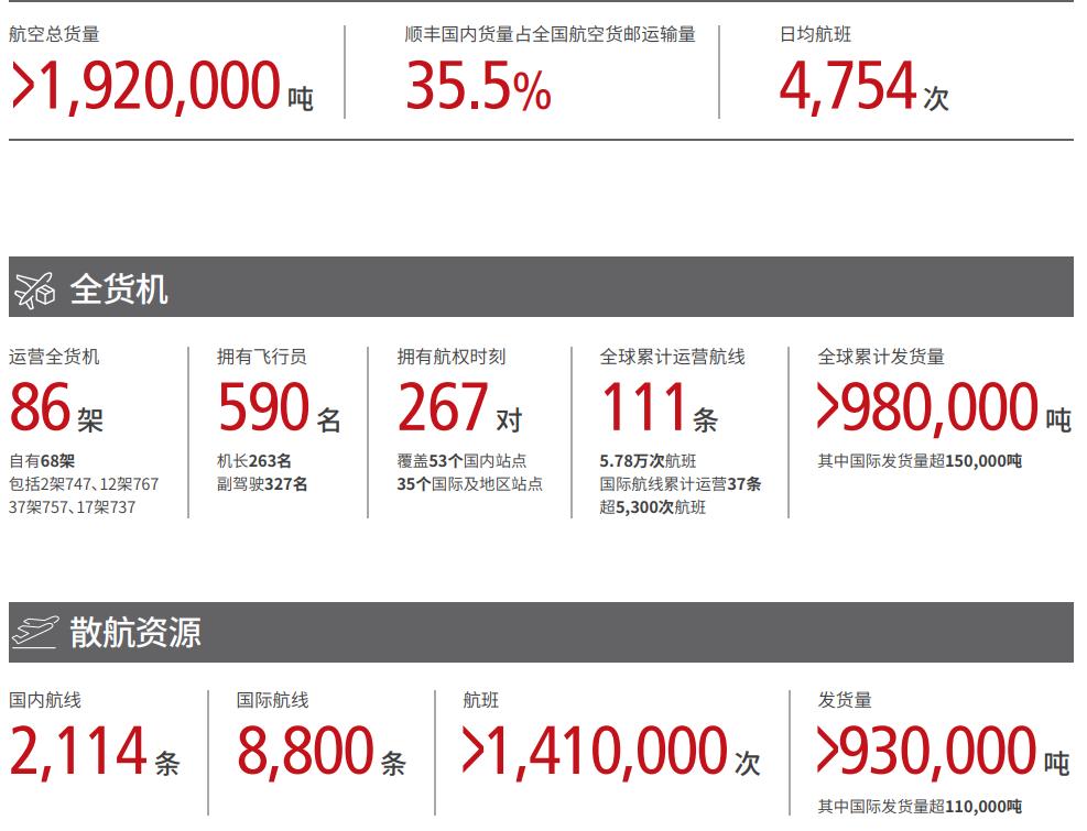 顺丰控股面临的问题,快递巨头顺丰控股最新数据出炉
