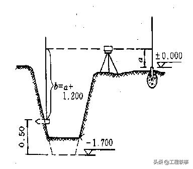 施工测量记录和测量复核记录,建筑施工测量技术重点