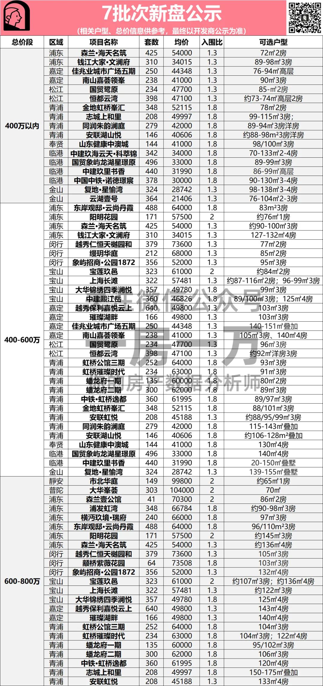 七批次不同总价段一文全解