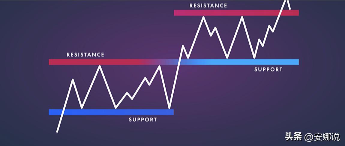 阻力位和支撑位的主图指标源码,支撑位和阻力位怎么找