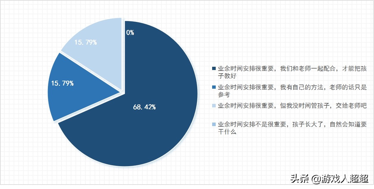 邢台中小学生课外时间安排调查问卷数据出炉