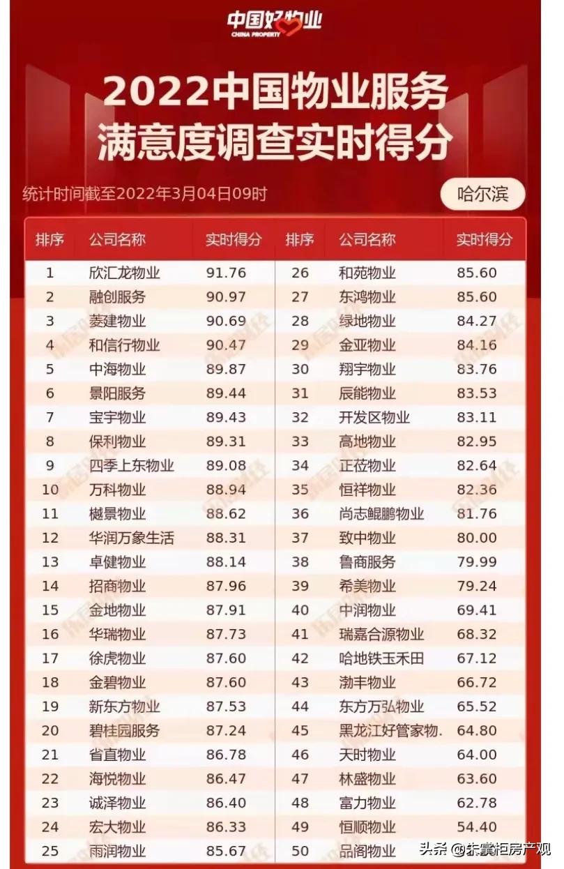 哈尔滨哪个区物业赚钱,哈尔滨口碑比较好的物业