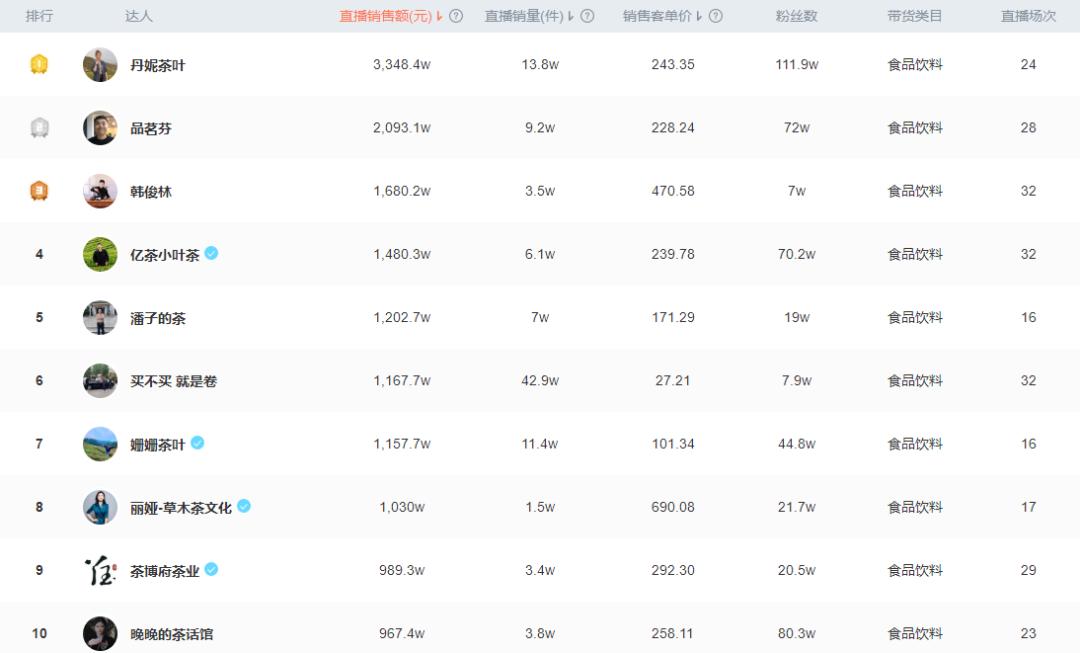 现在抖音茶叶直播带货的有多少人,7万粉丝抖音直播