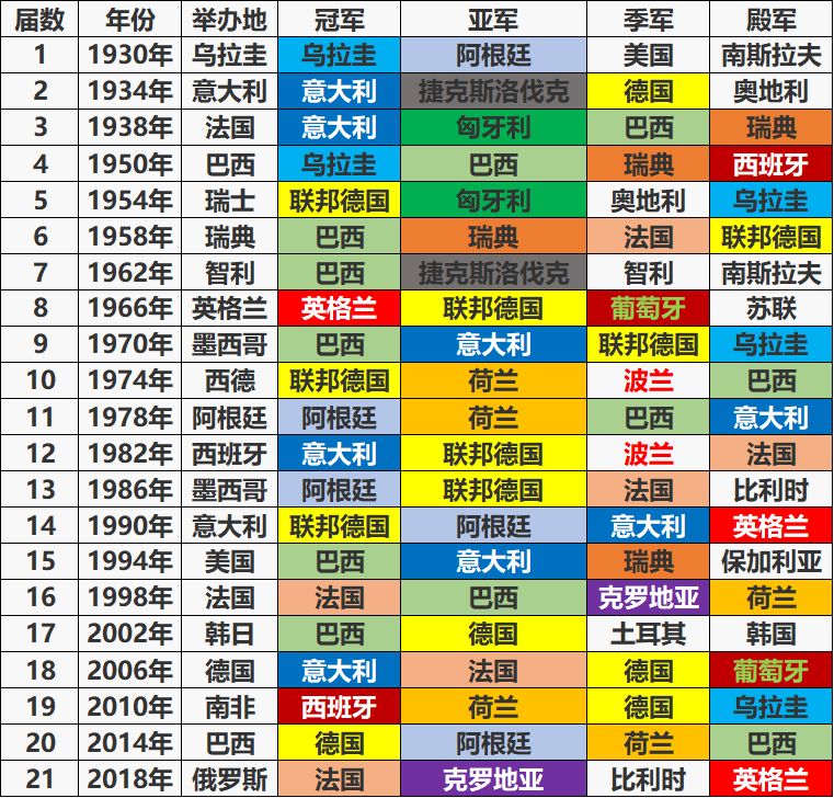 足球世界杯和足球锦标赛,数说国足世界杯
