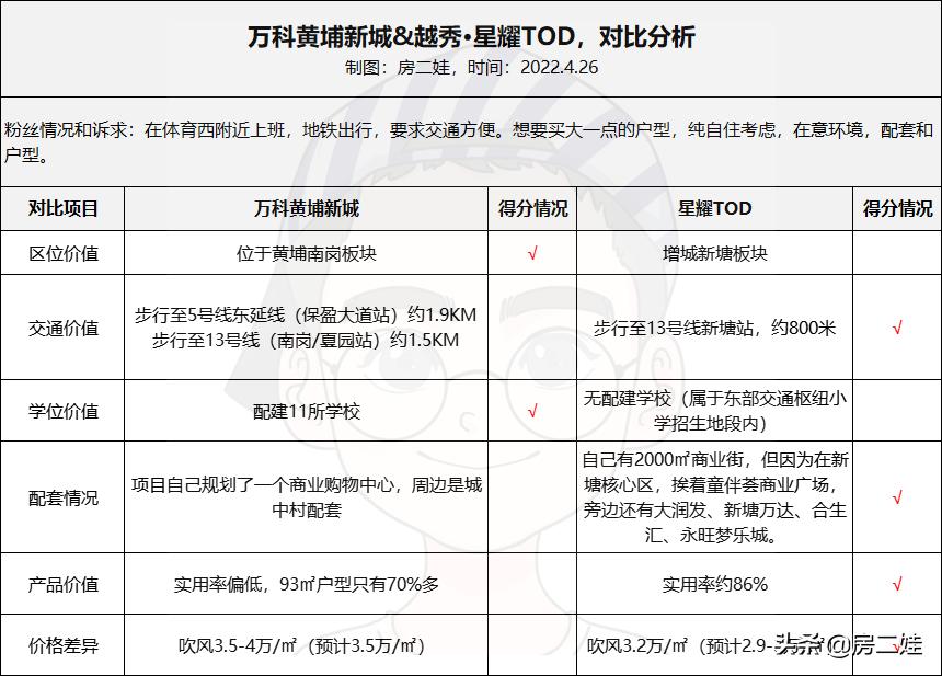 黄埔买二手房要什么条件,越秀星耀值得买吗