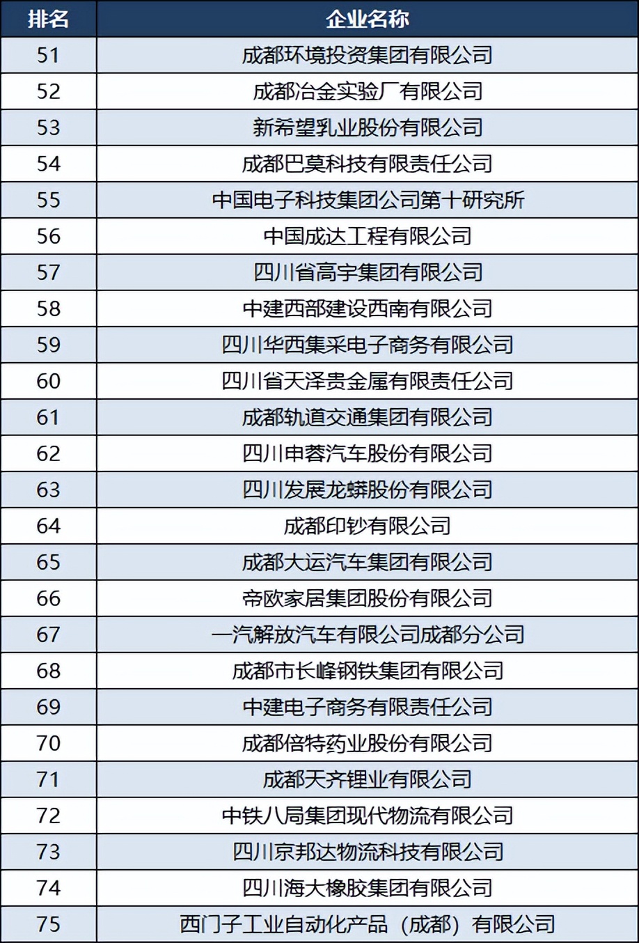 2023成都企业100强有哪些,2018四川100强企业排名