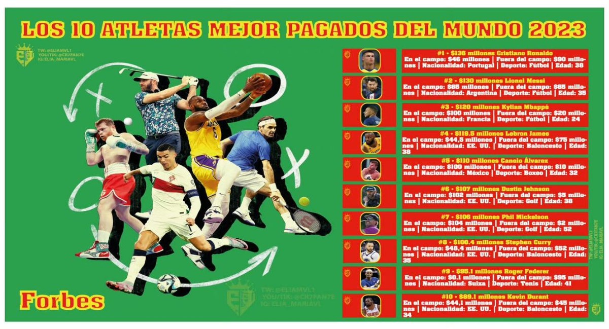 中国体坛五大吸金王,世界体坛十大吸金王