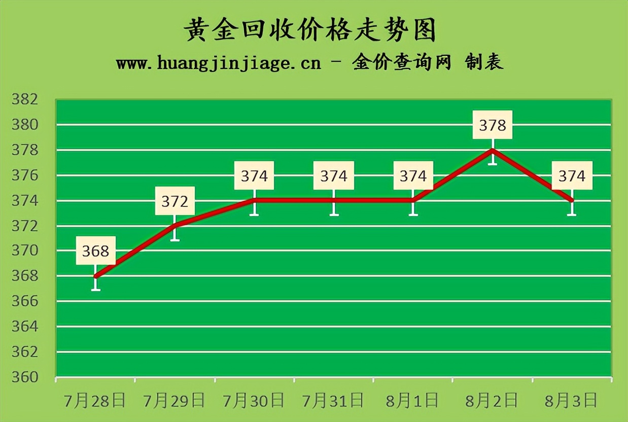 今日金价黄金回收价格最高多少钱,今日黄金回收价格多少钱一克实时