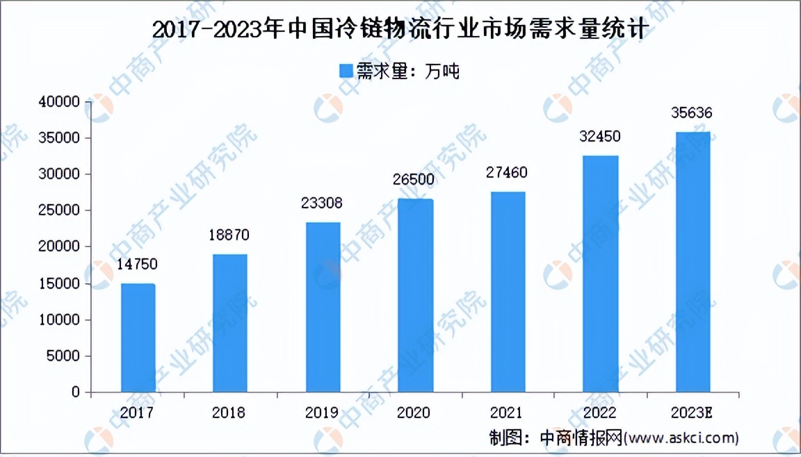 冷链物流行业的投资前景,国家投资冷链物流2023规模