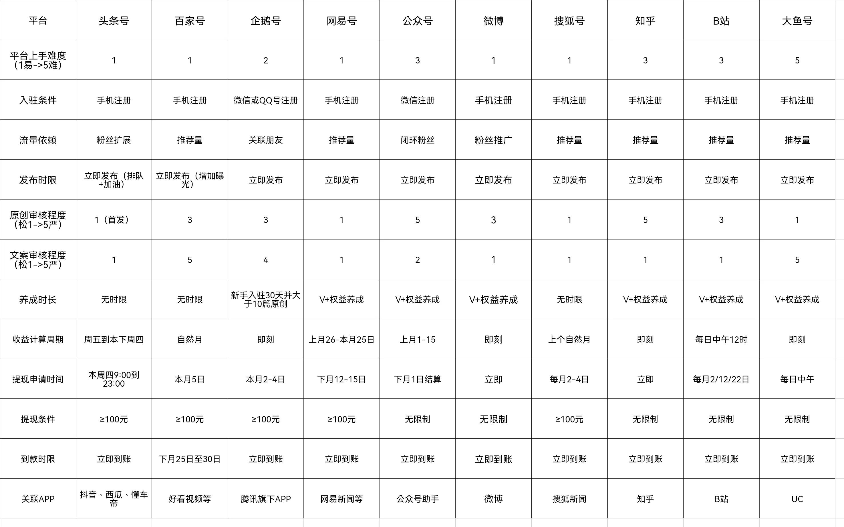 新手入驻哪个自媒体平台比较好,七大自媒体平台对比孰优孰劣