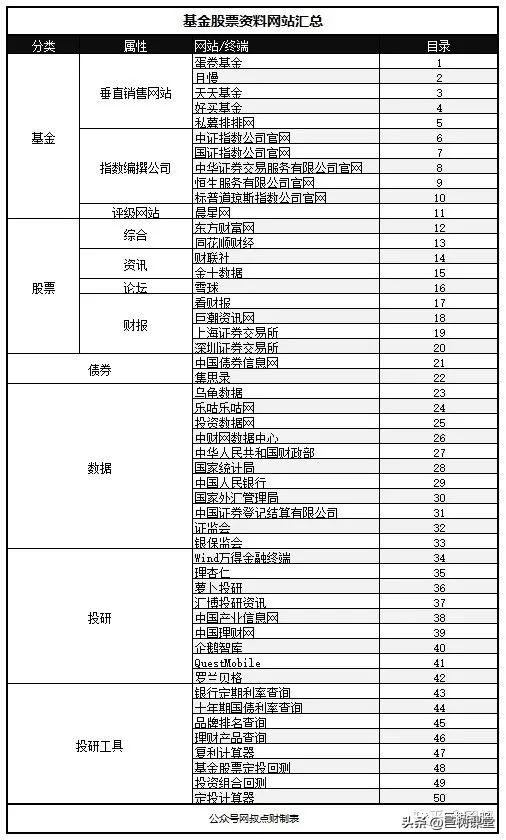 吐血整理｜投资+投行+IPO+并购+重组+股票+债券+基金+融资等，必须关注这50个查询网站，赶紧关注加收藏...