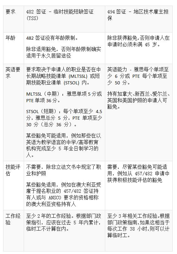 澳洲482短期工签可转494吗,澳洲482雇主担保签证会被拒签吗