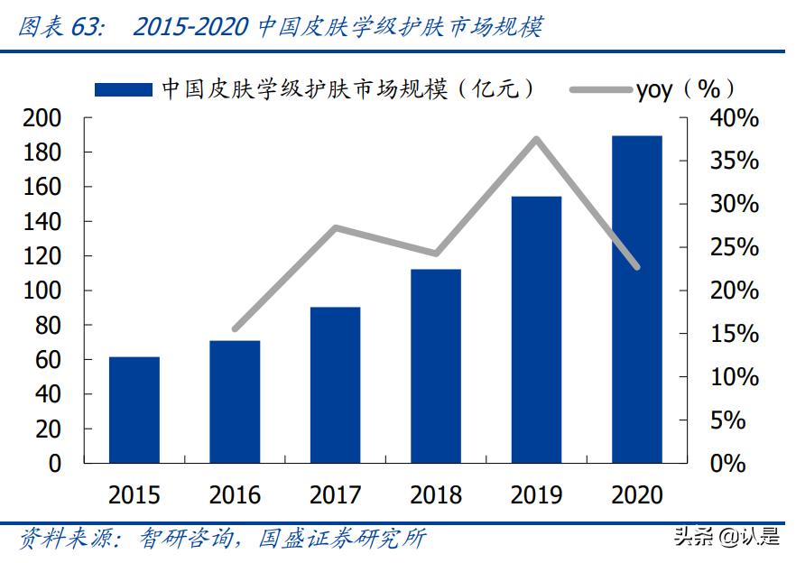 医美产业报告,医美胶原蛋白市场有多大