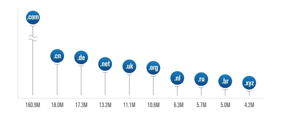 全球顶级域名及国家域名列表,域名市场最新排名