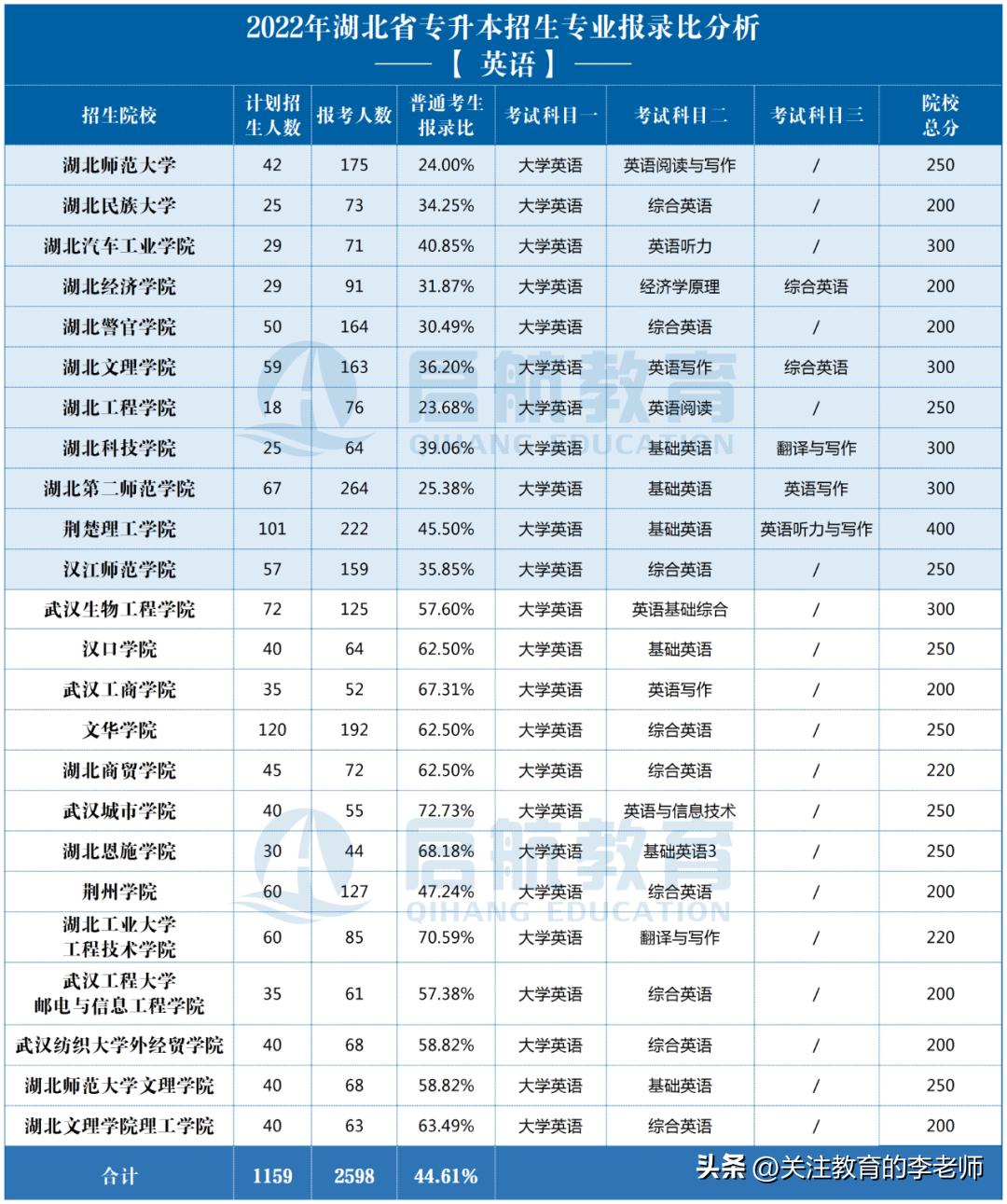 湖北省专升本英语考纲,湖北专升本英语机构