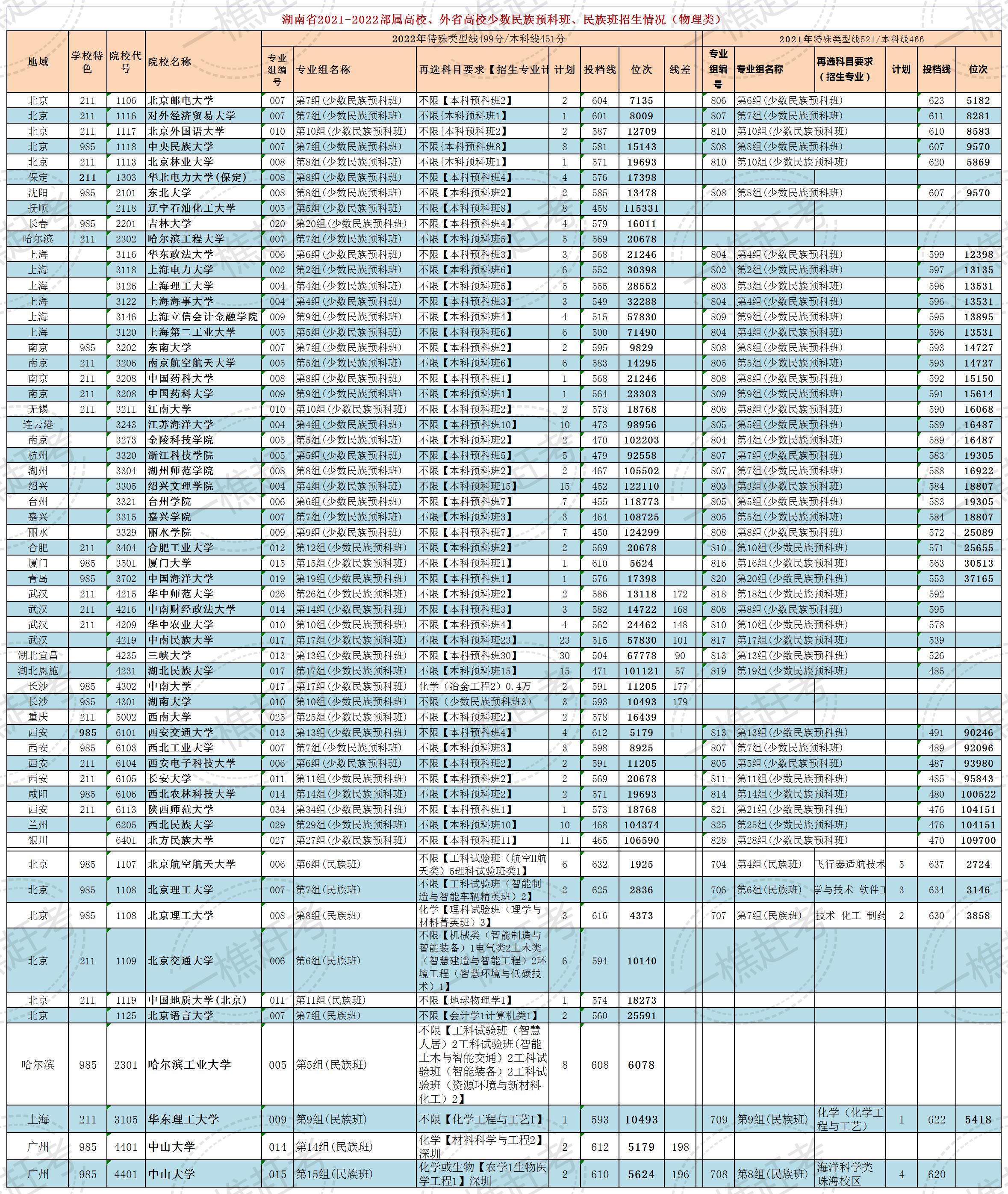 湖南少数民族预科班报考条件,湖南省少数民族预科班报考条件