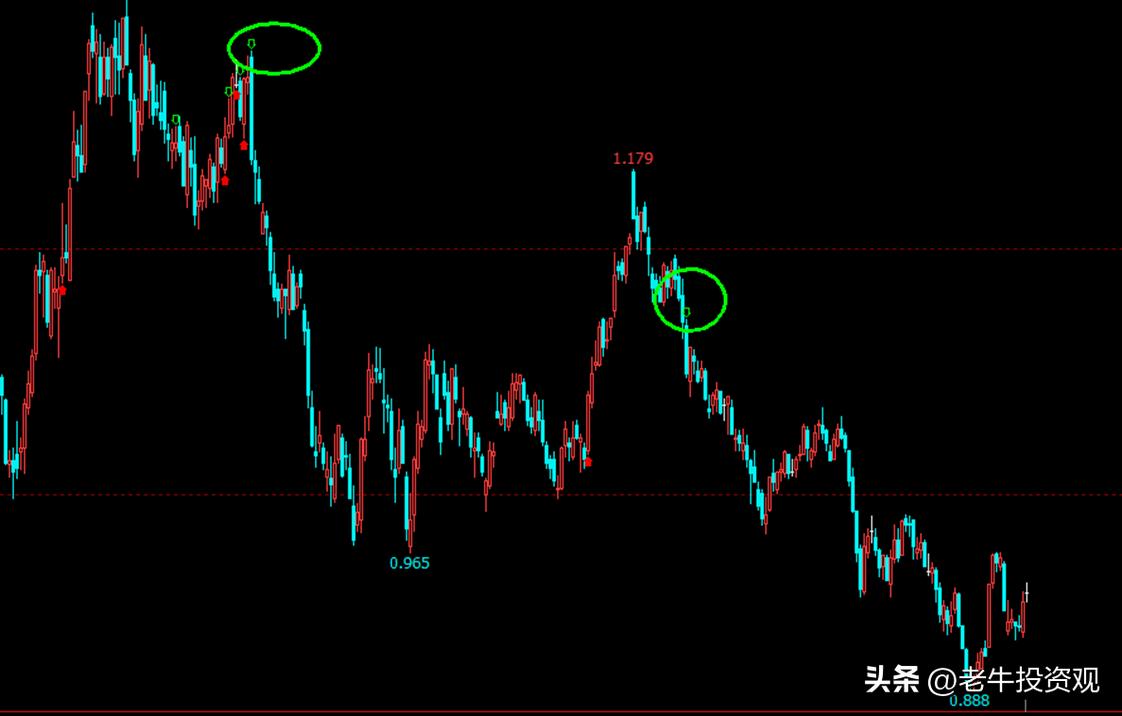 创业板、半导体、消费、新能源的量化买卖信号更新和看法