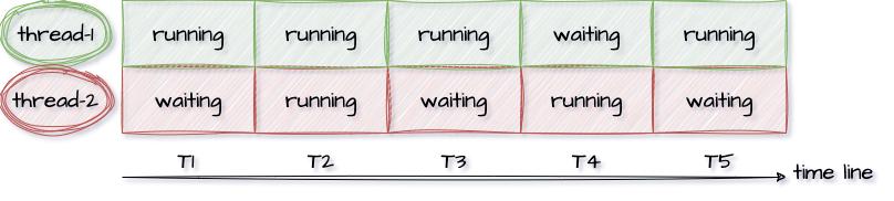 简单讲讲多线程,简述一下对线程和多线程的理解