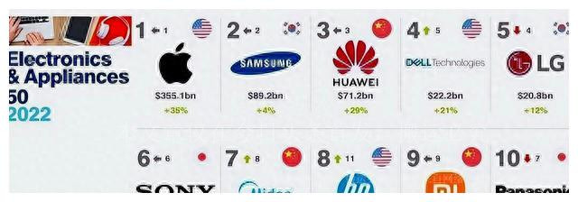 格力电器中国排名,中国电器5大品牌排名榜