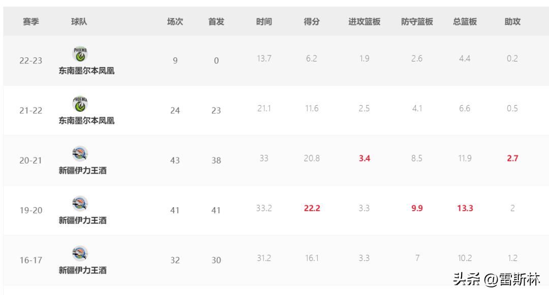 cba没有夺冠过的球队,曾经的cba弃将