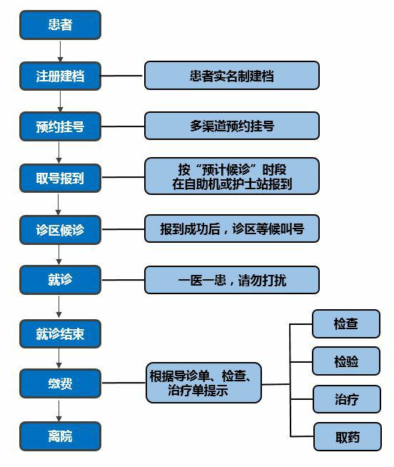 北京大学第一医院看病就诊流程,北京大学人民医院就诊流程