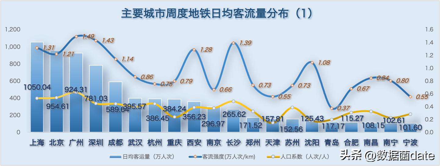 全国地铁客运量排名2021,地铁新线开通客运量预测分析