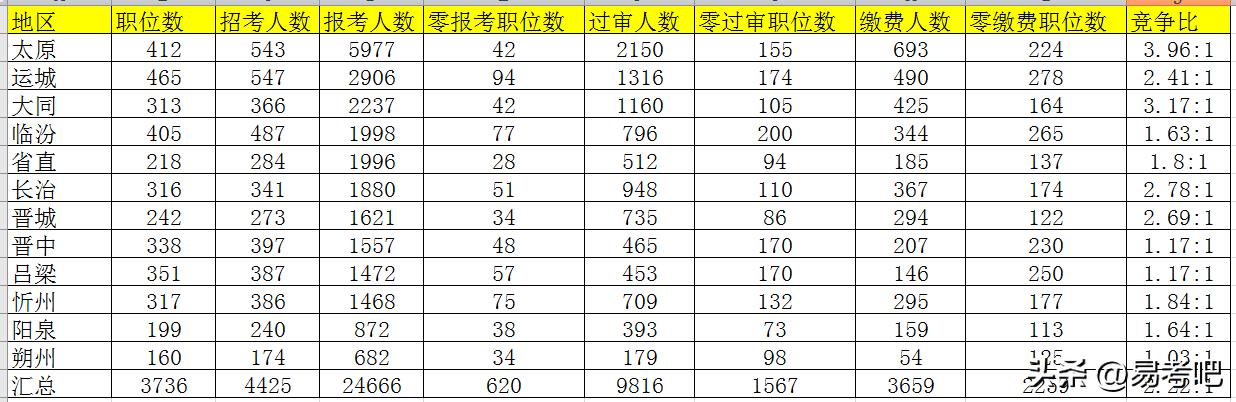 2023山西公务员报考人数,2023山西省考公务员报名条件