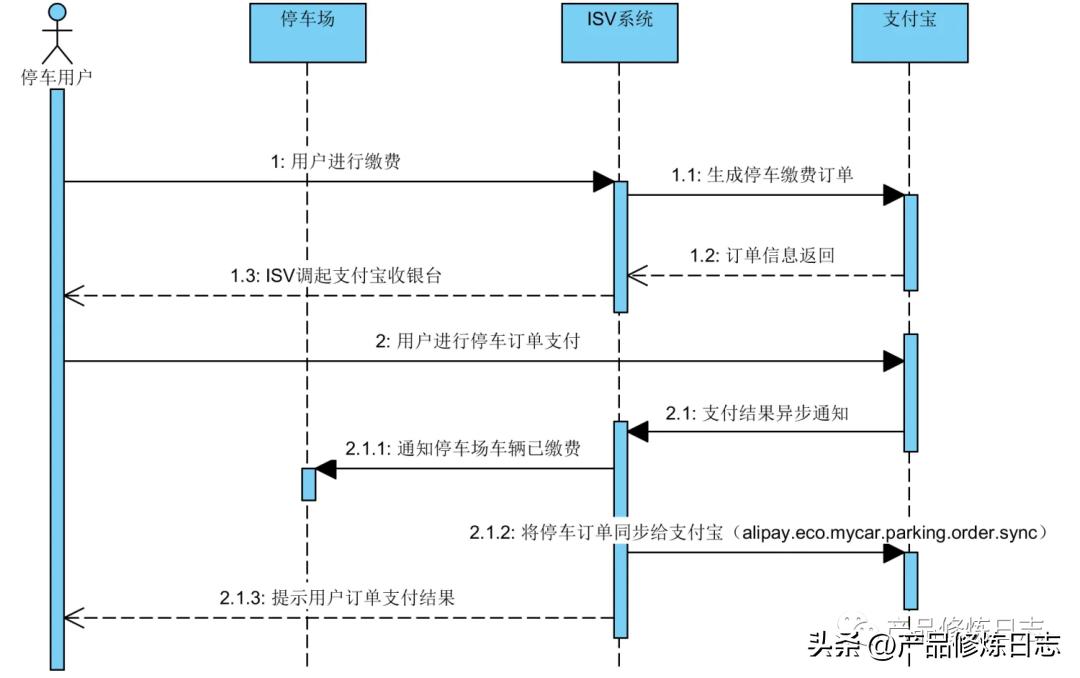 产品经理时序图,快速绘制时序图的技巧
