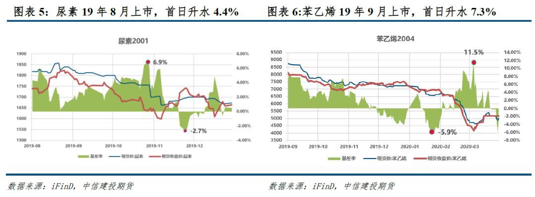 碳酸锂期货合约上市价格确定时间,碳酸锂价格基差