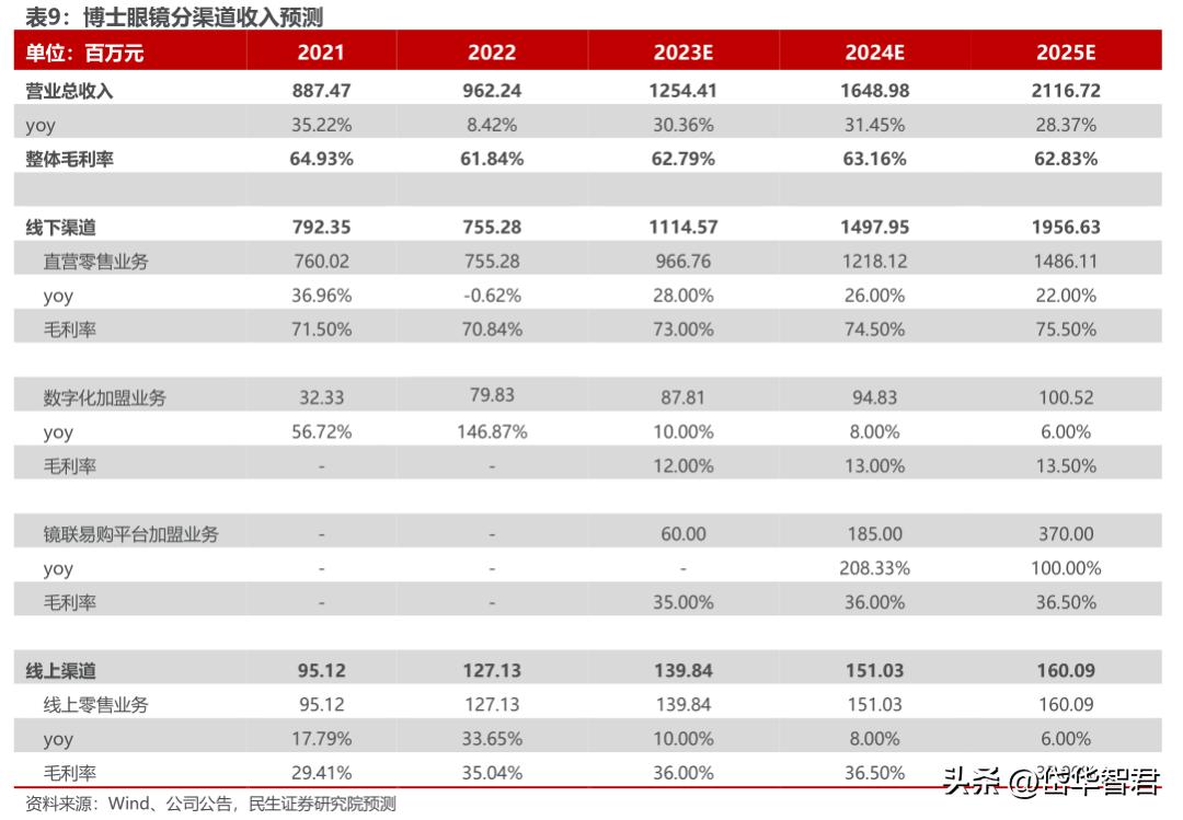 眼镜零售行业龙头,眼镜新零售行业