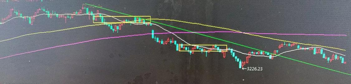 讲讲股票行情,上证指数k线图