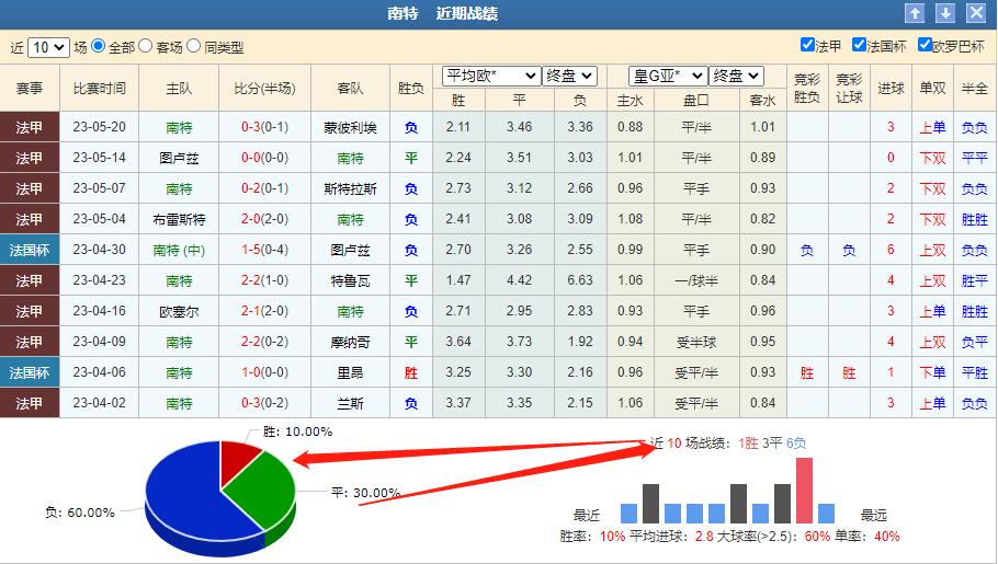 今日竞彩法甲分析,里尔vs南特竞彩预测