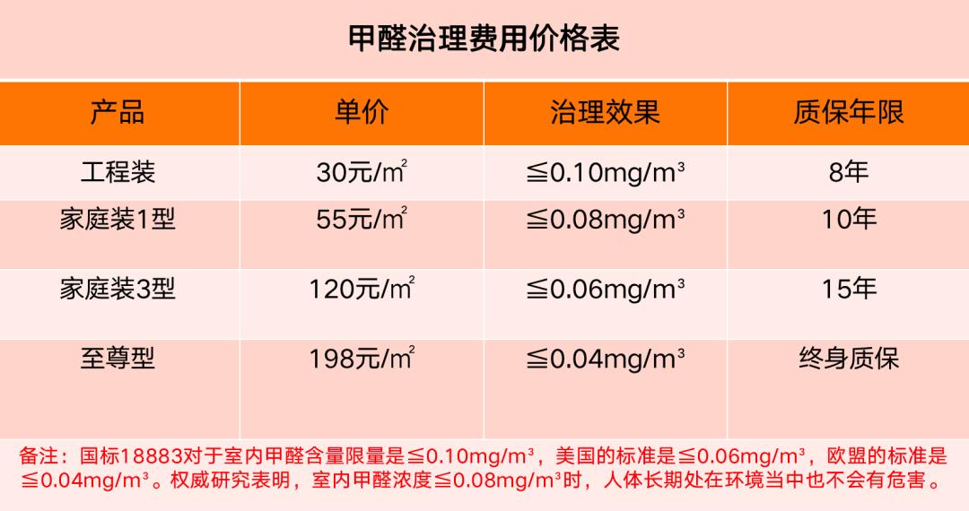 甲醛治理最好的方案,甲醛治理最有效的方法