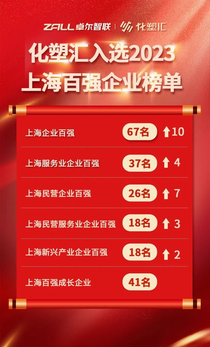 化塑汇蝉联“2023上海百强企业”六项殊荣