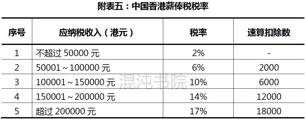 两岸个人所得税,港澳台个人所得税税率是多少