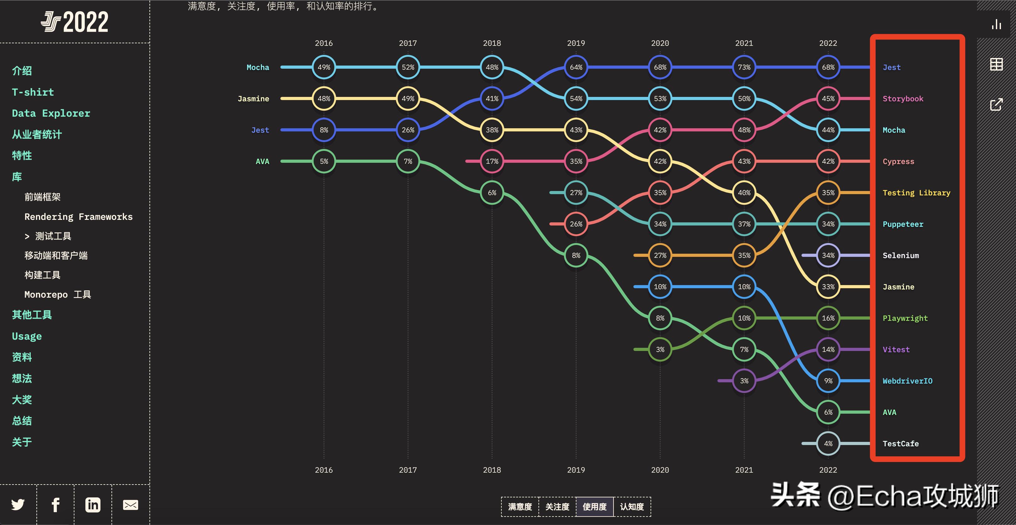 目前最流行的前端框架技术,开源权限管理前端框架