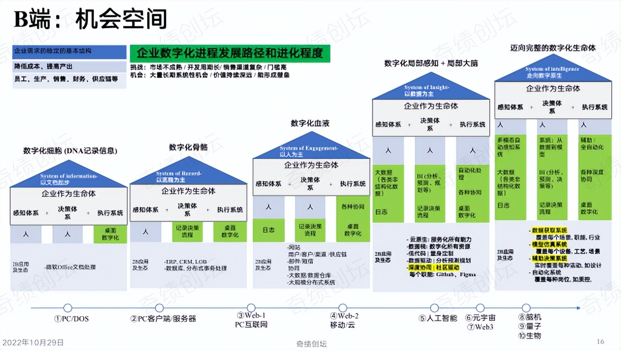 陆奇年度分享：前沿科技创新创业趋势分析,2022