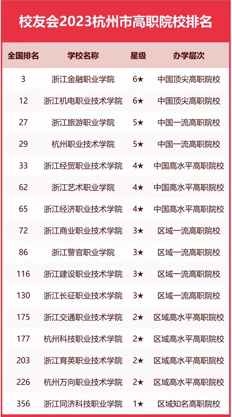 未来五年浙江大学排名,2023年浙江省最新重点高校排名