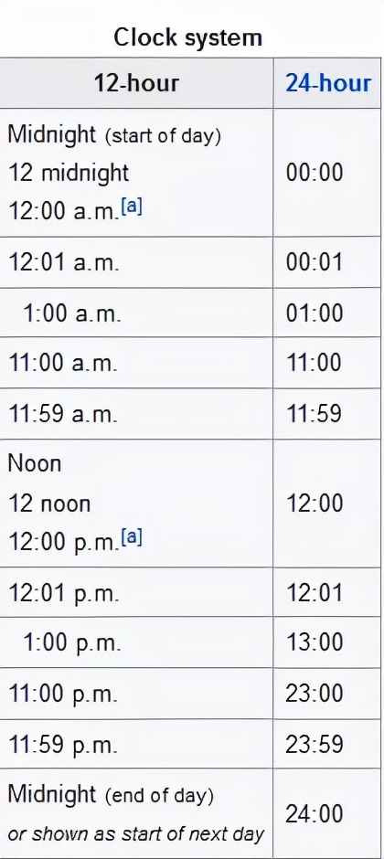 中午12点是a.m还是p.m,中午的12点10分是am还是pm呢