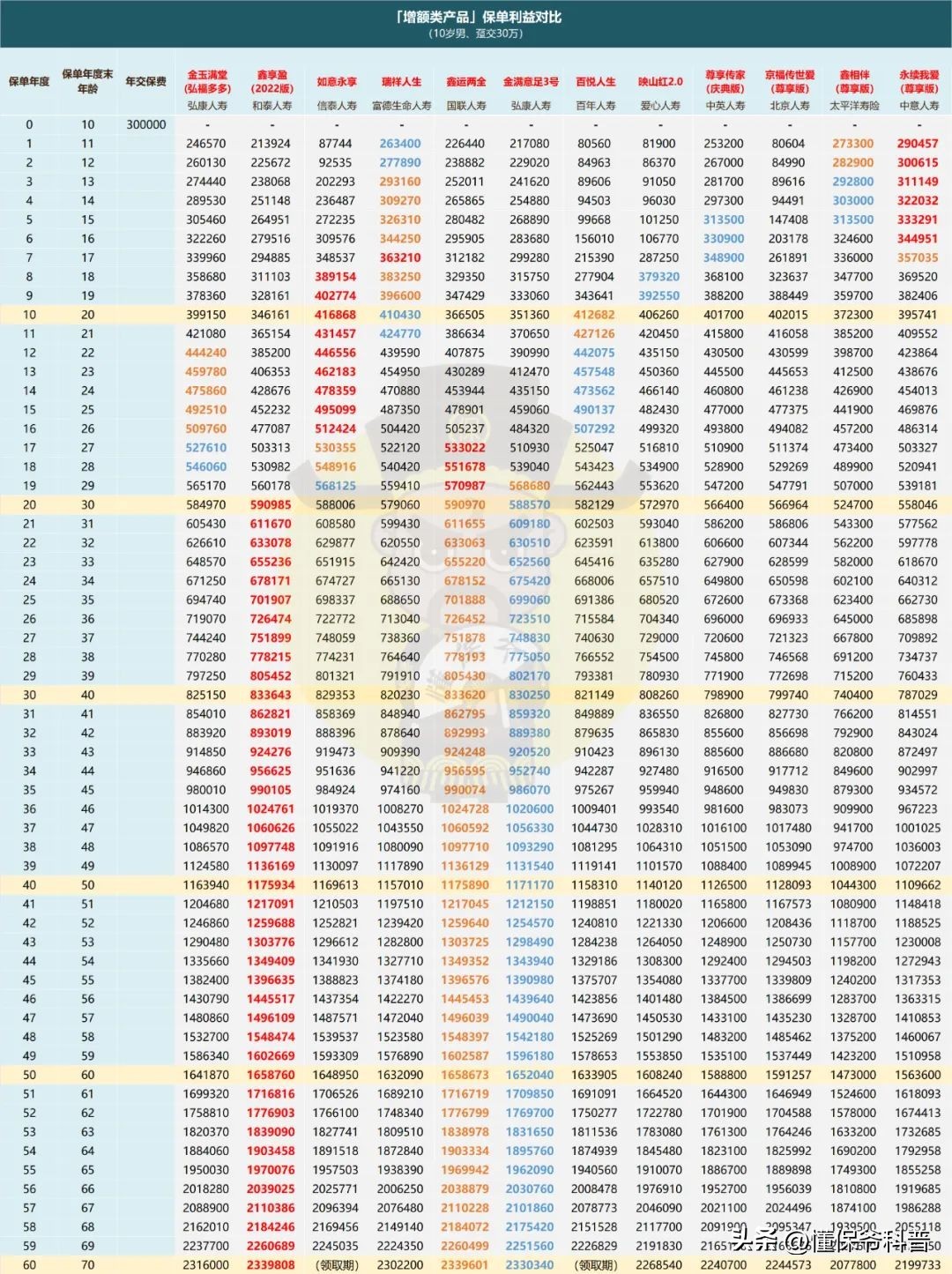 趸交增额终身寿险退保,趸交增额终身寿险缺点