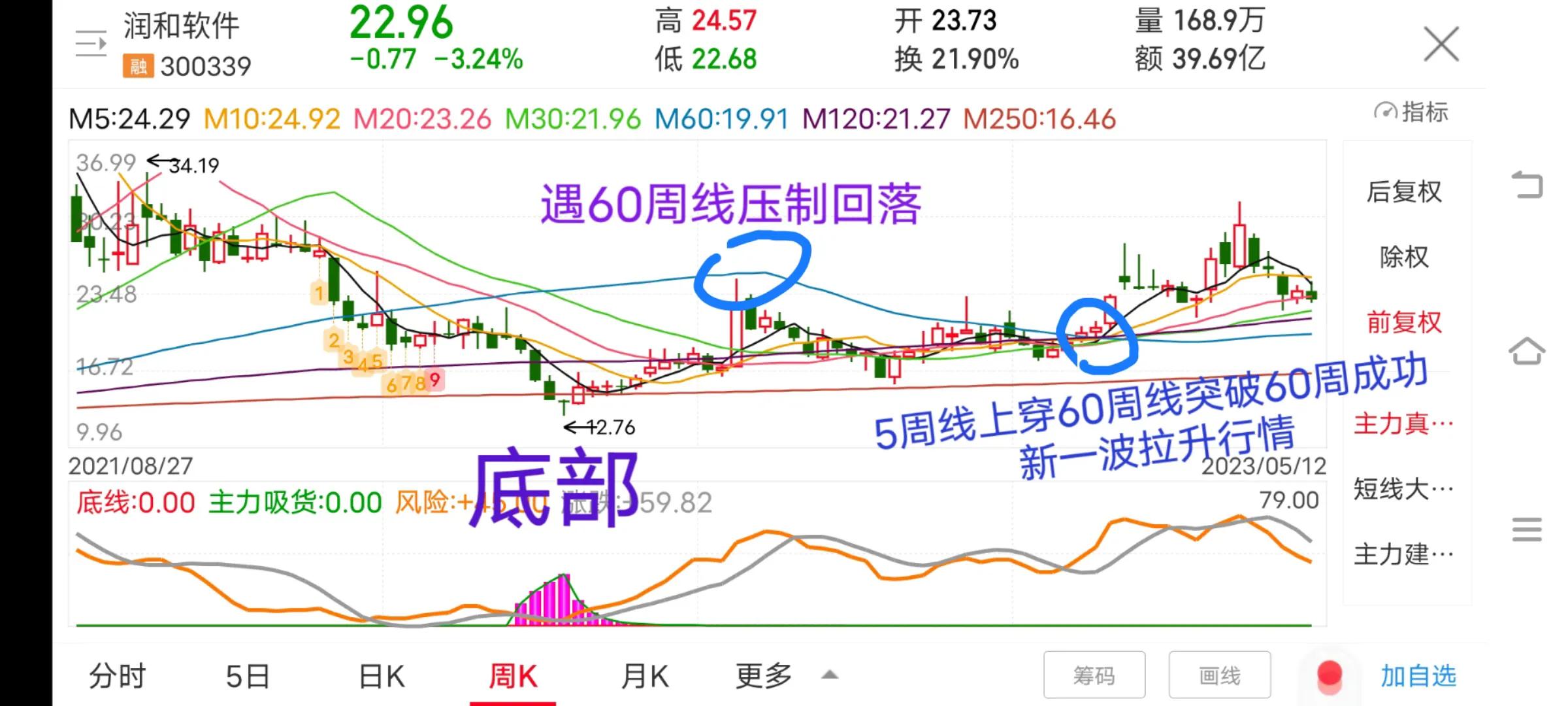 如何判断股票底部起涨,怎么判断股票跌到底部