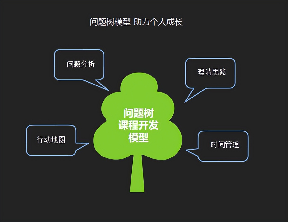 问题树解决问题的第一步骤,问题树经典案例
