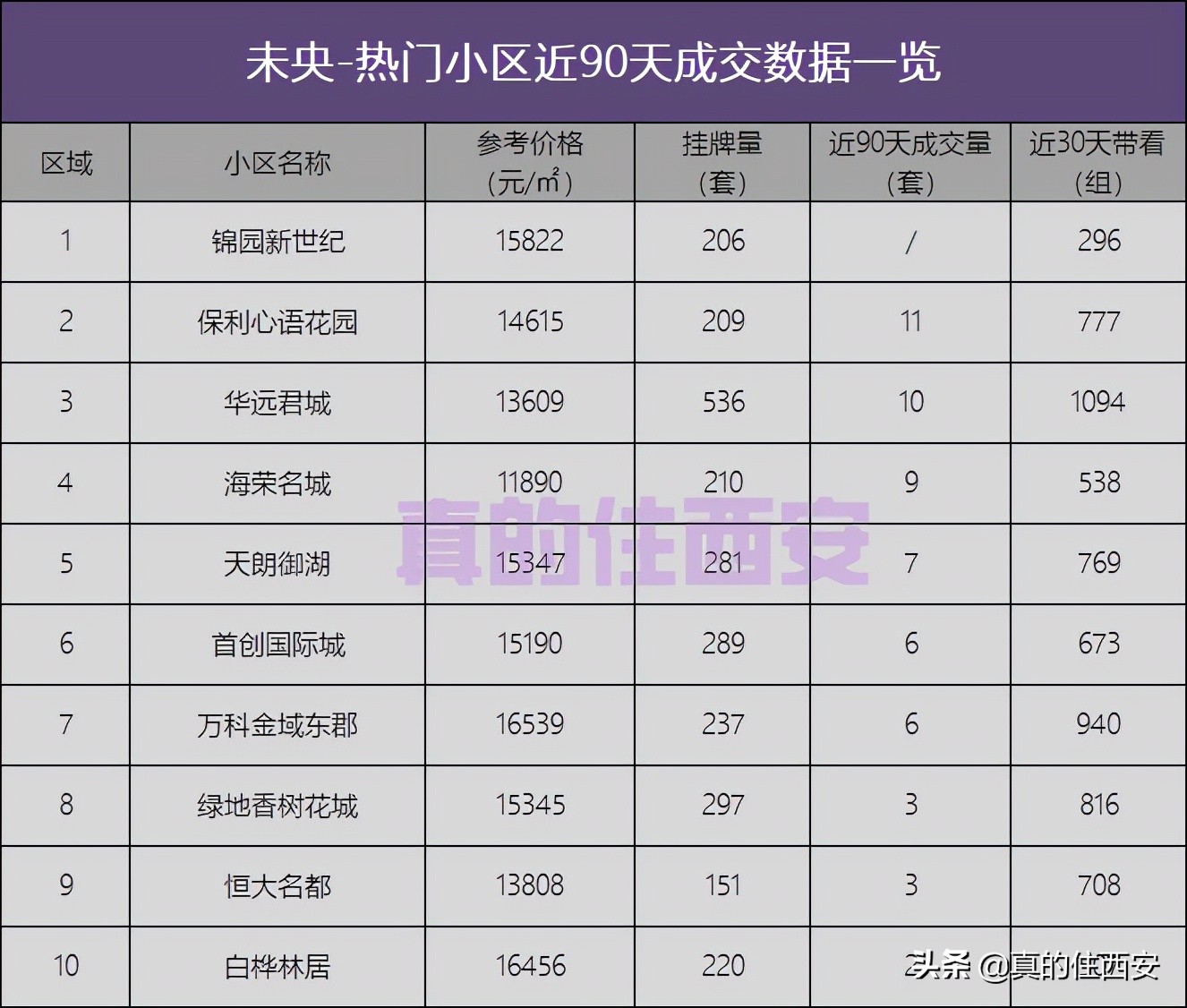 2020三四线二手房挂牌量激增,多城二手房成交量“狂飙”