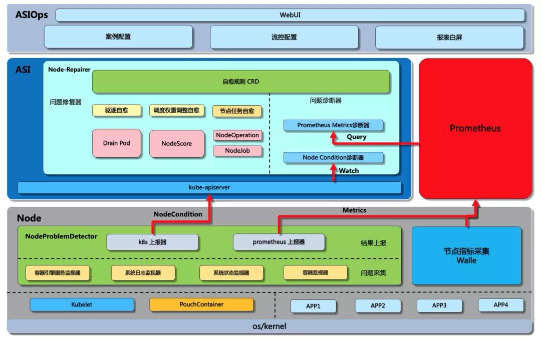 kubernetes自动运维微软件,阿里云kubernetes培训