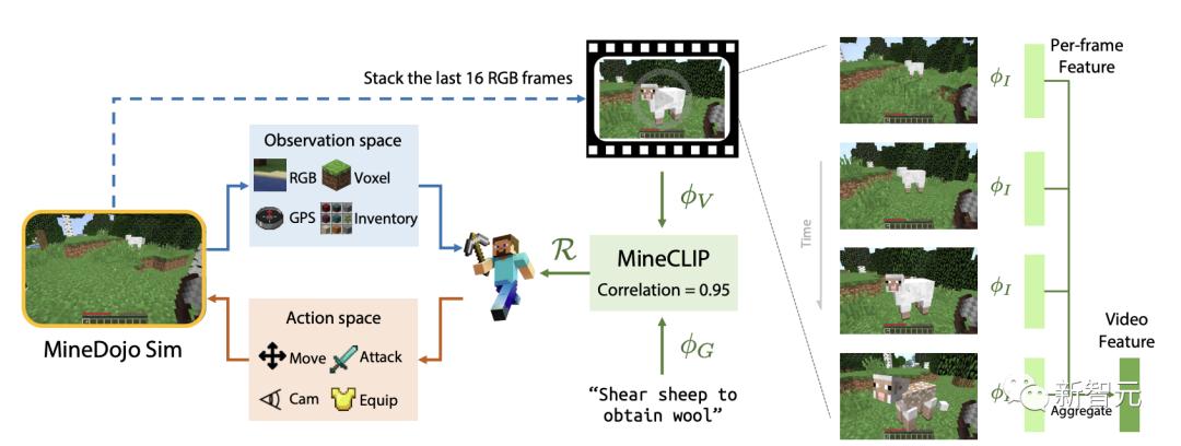 李飞飞高徒新作！30万小时视频教会AI在《我的世界》里打败末影龙