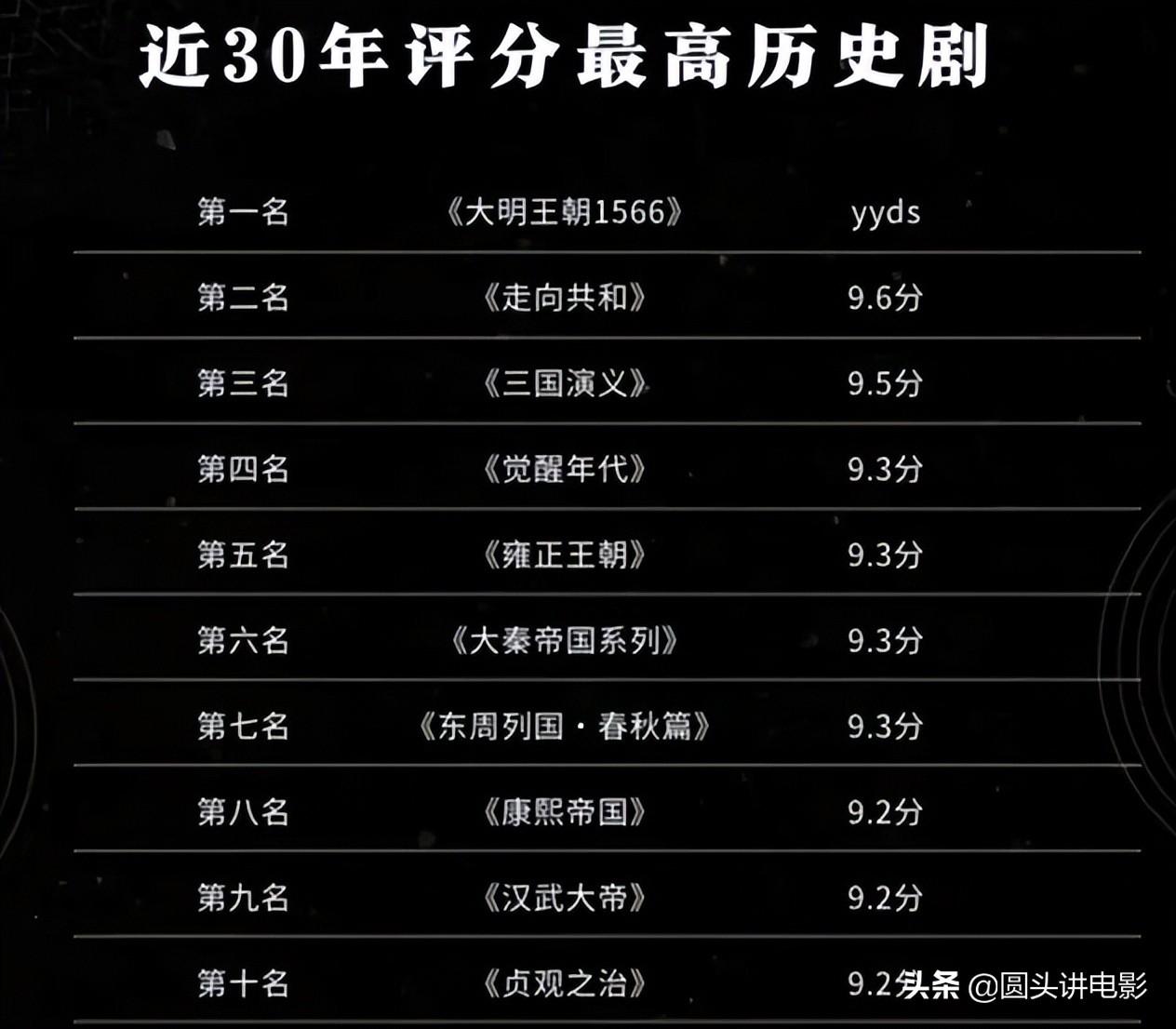 近30年来最好看的10部历史剧,评价最高的十部历史剧有哪些