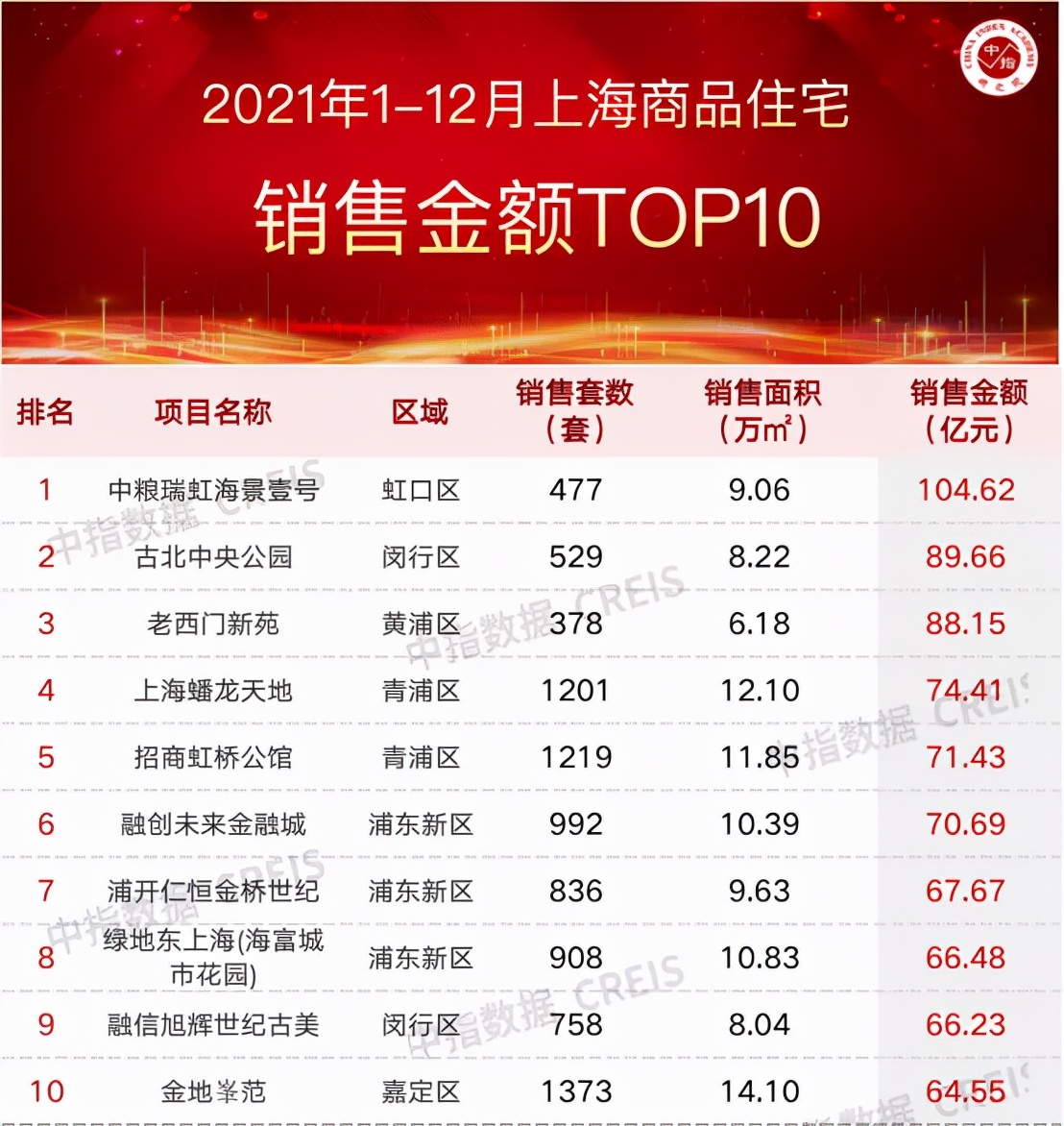 2021年上海商业地产排名,2022年上海房地产排名前十名